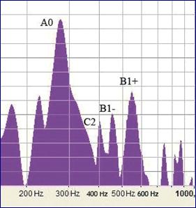 Pic de frequence du mode A0 sans me