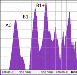 Pic de frequence du mode A0 avec une me