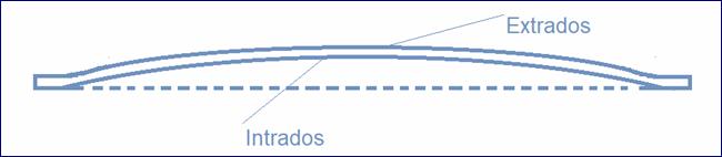 Extrados, intrados table et fond de violon
